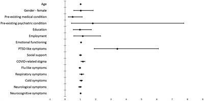 Factors associated with prolonged COVID-related PTSD-like symptoms among adults diagnosed with mild COVID-19 in Poland